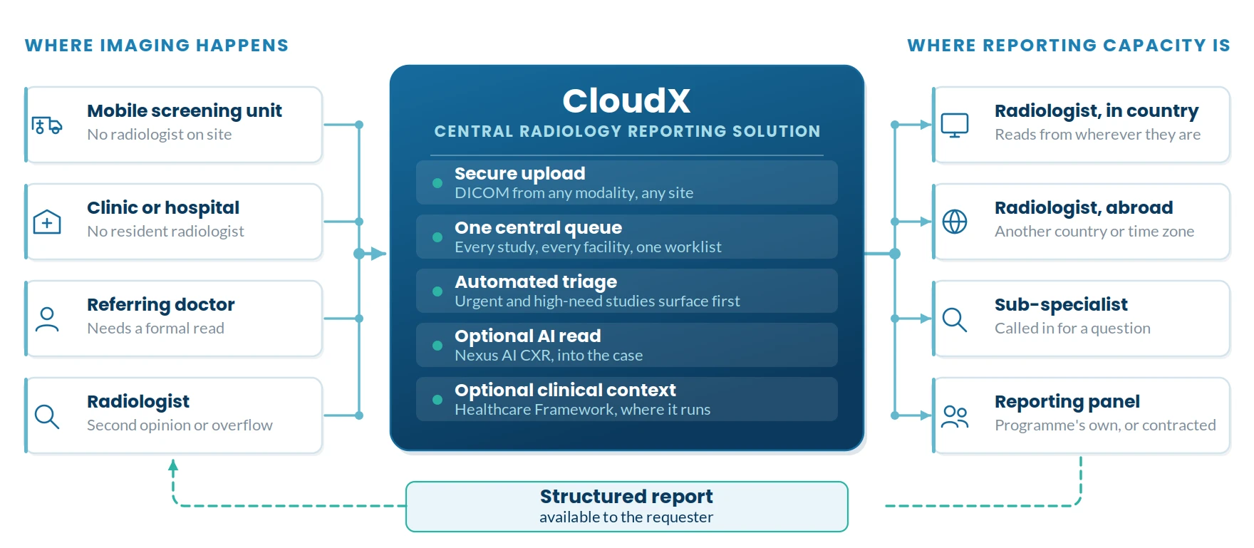 CloudX central radiology reporting solution diagram