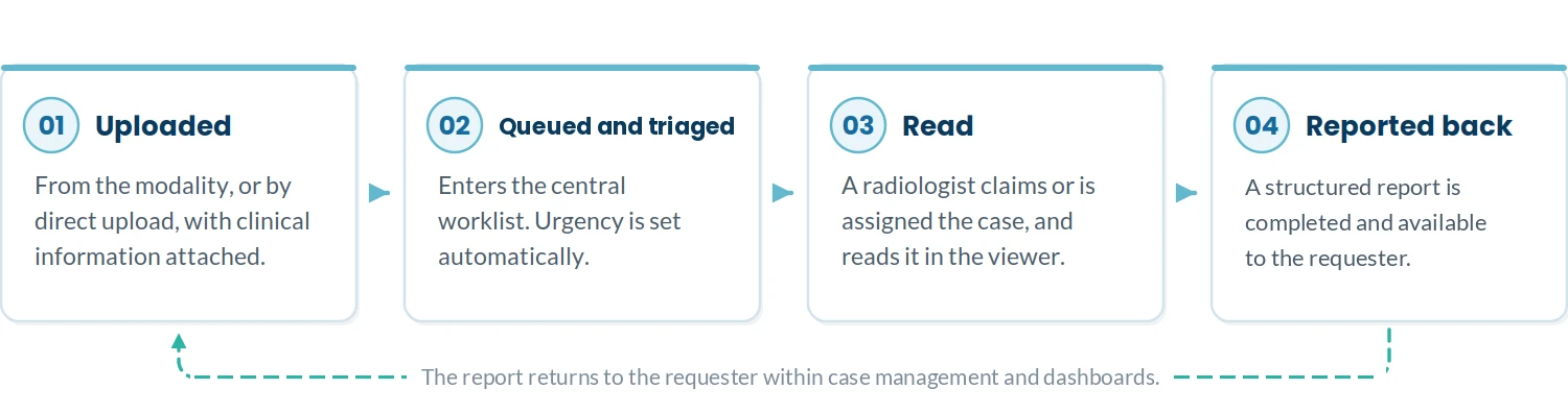 CloudX study journey: uploaded, queued and triaged, read, reported back