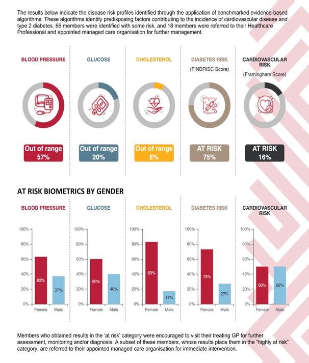 HCF group health risk report