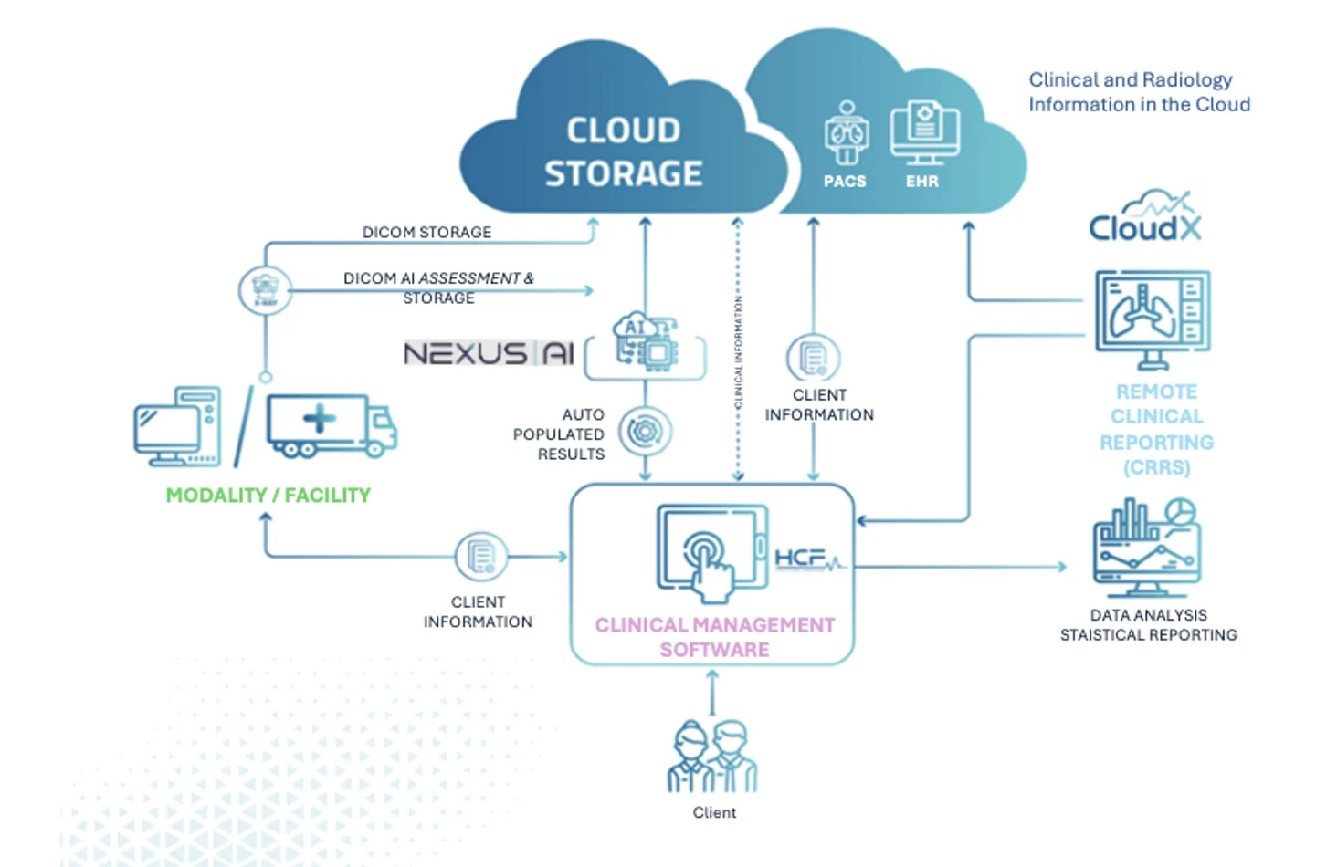 HCF ecosystem diagram: modality and facility, Nexus AI, cloud storage, PACS, EHR, CloudX remote clinical reporting and the HCF clinical management software