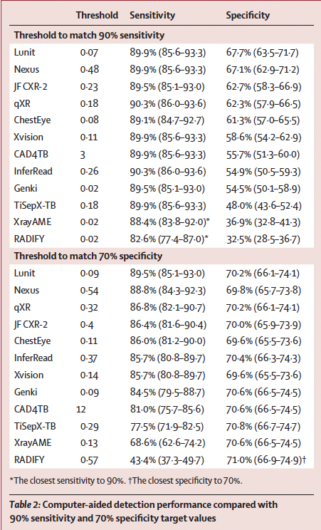 Stop TB Partnership CAD evaluation results, The Lancet Digital Health 2024