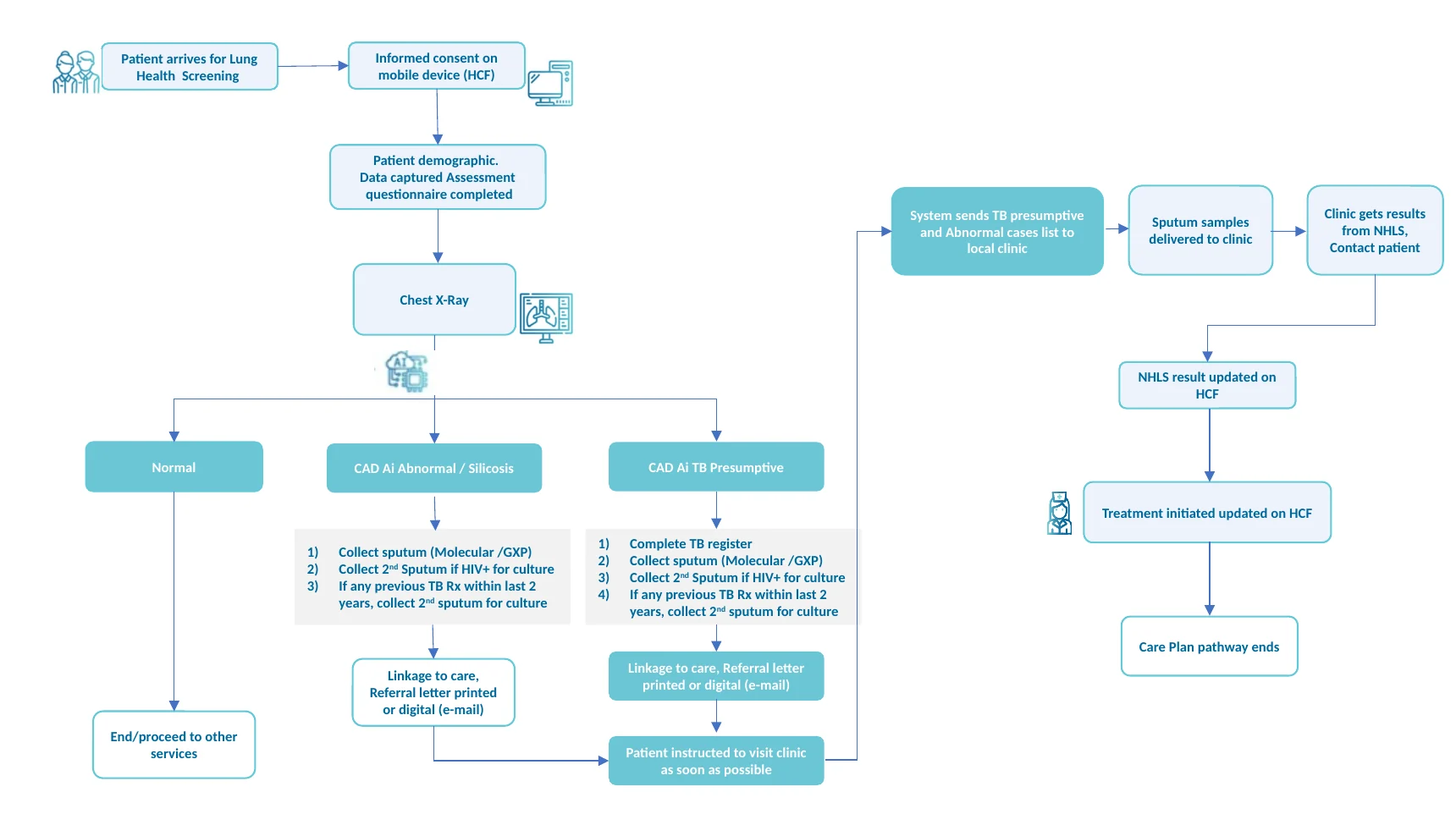 Customised HCF workflow for TB, silicosis and lung pathology screening